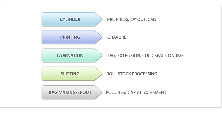 Manufacturing Processes