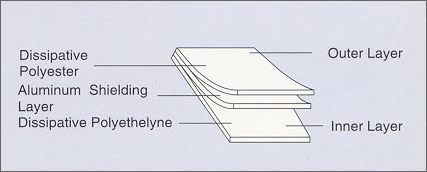 ELECTRO-STATIC SHIELDING BAG